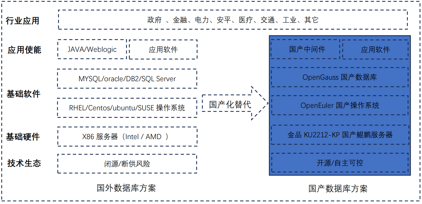 “國(guó)產(chǎn)數(shù)據(jù)庫(kù)”解決方案