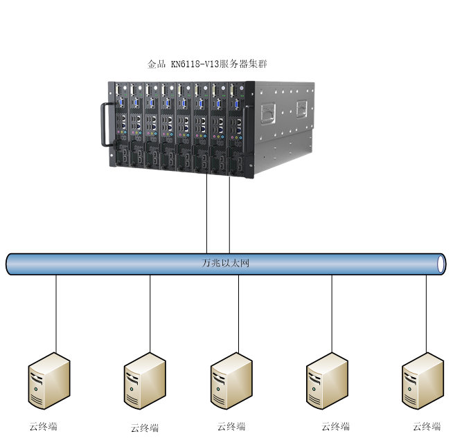3D圖形設(shè)計云桌面方案